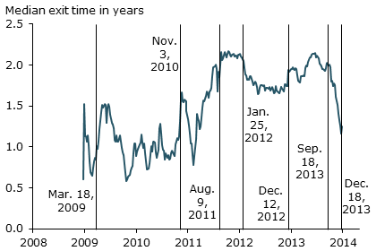 Median exit time from the zero interest rate policy