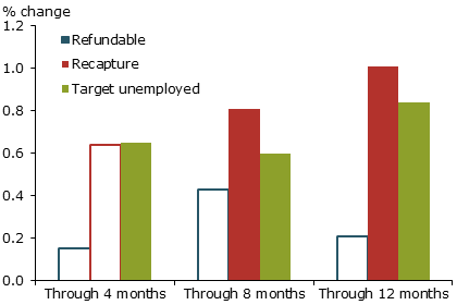Effects of state credits on employment growth, 2007–11 Effects of state credits on employment growth, 2007–11