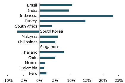 Exchange rate depreciation, May to December 2013