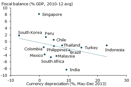 Exchange rate depreciation and fiscal balance 