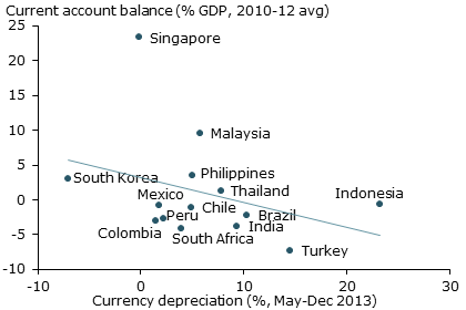 Exchange rate depreciation and current account balance