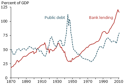 Credit and debt since 1870: 17-country average