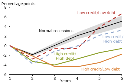 Recoveries from normal recessions vs. financial crises