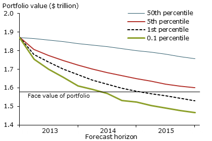 Projected market value of Fed’s Treasury securities