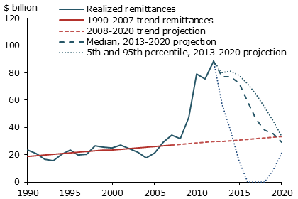 Actual and projected remittances to the U.S. Treasury
