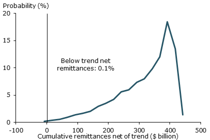 Distribution of cumulative remittances net of trend