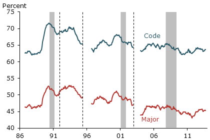 Hires out of unemployment that change careers: change occupations