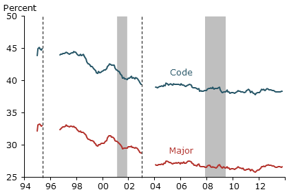 Hires from unemployment, other jobs that change careers: change occupations