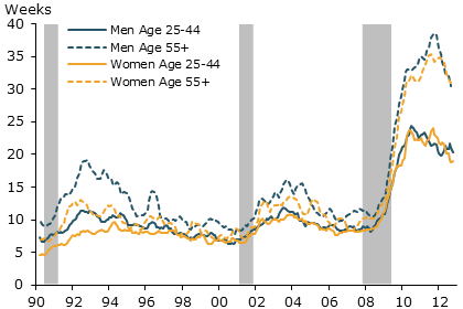 Median unemployment duration in weeks