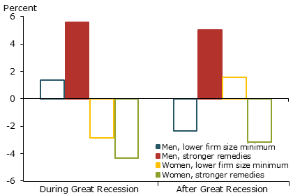 Changes in weeks unemployed, older vs. younger