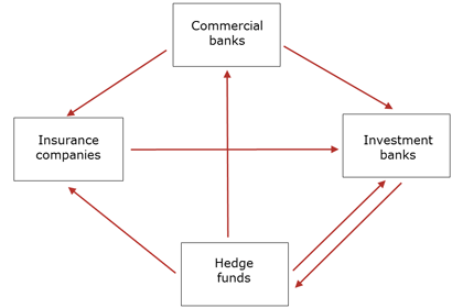 Spillovers among financial institutions: Tranquil times
