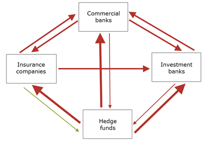 Spillovers among financial institutions: Crisis times 