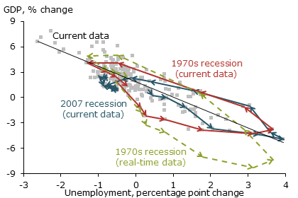 Okun’s law after deep recessions: The 1970s