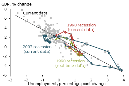 Okun’s law in slow-recovery recessions: The 1990s