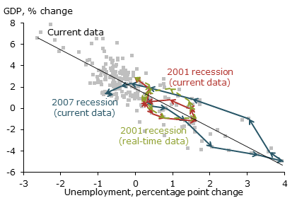 Okun’s law in slow-recovery recessions: The 2000s