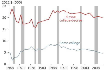 Earnings premium over high school education