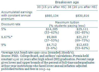 Maximum tuitions by breakeven age and discount rates