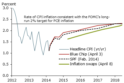 Current outlook for CPI inflation