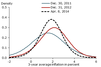 Probability density of average future inflation