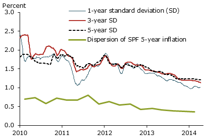 Uncertainty of inflation from options and the SPF