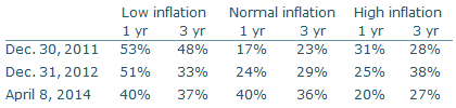 Risk-neutral probabilities of inflation scenarios