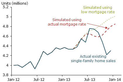 Dynamic simulation of home sales