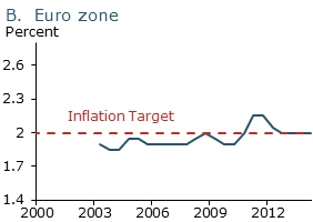 Long-run inflation expectations in four countries: Euro zone
