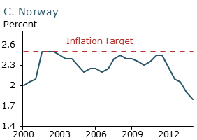 Long-run inflation expectations in four countries: Norway