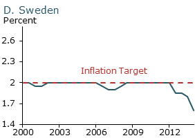 Long-run inflation expectations in four countries: Sweden