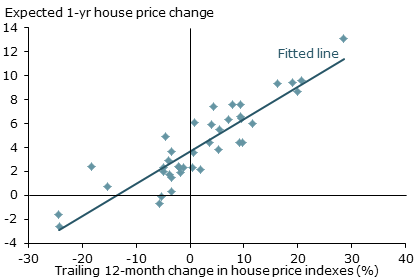 Extrapolative expectations in the housing market
