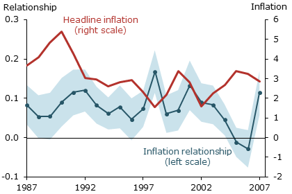 Relationship between interest rates and inflation
