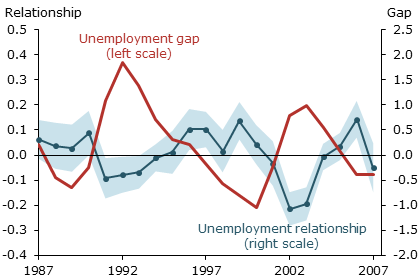 Relationship between interest rates and unemployment