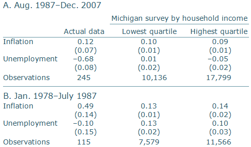 Estimated relationships of interest rates with
inflation and unemployment