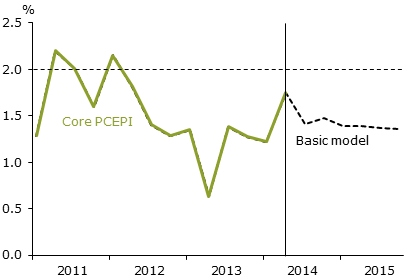 Projected PCEPI inflation: Basic Phillips curve model