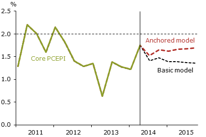 Projected inflation: Basic vs. anchored expectations