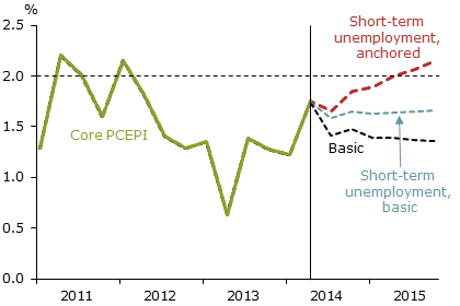 Projected inflation: Short-term unemployment as slack