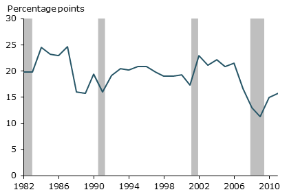 Difference in growth rates, start-ups vs. mature firms