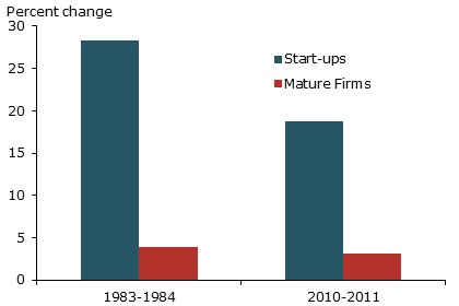 Net growth rates: Start-ups and mature firms