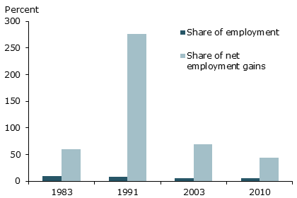 Start-up share of employment gains in recoveries