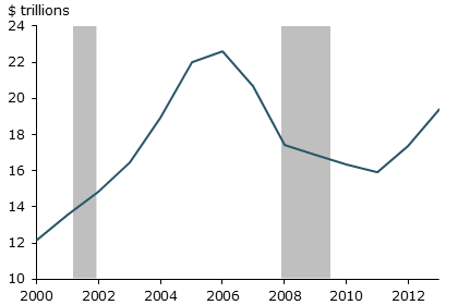 Home equity values rising