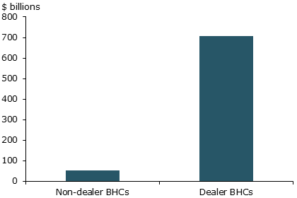 Average net credit exposure, all counterparties