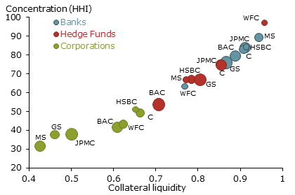 Concentration, liquidity, net exposure for dealer BHCs