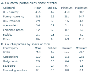 Summary of BHC counterparties and collateral