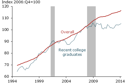 Median weekly earnings: Overall vs. recent graduates