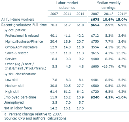 Recent graduates in occupations, labor markets