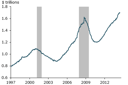 Bank commercial and industrial lending to businesses