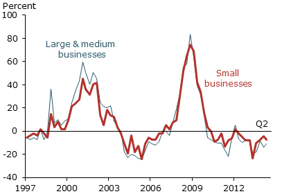 Banks reporting tightening of C&I lending standards 