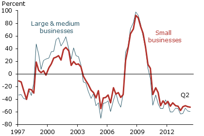 Banks reporting increasing C&I loan spreads