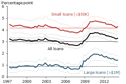 Average C&I loan spreads