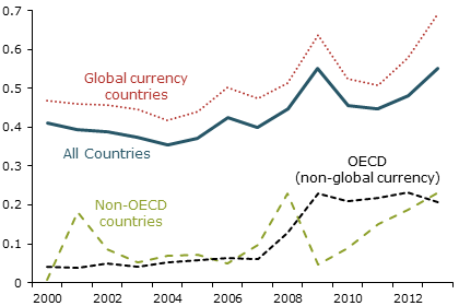 Ratio of bonds issued in home currencies